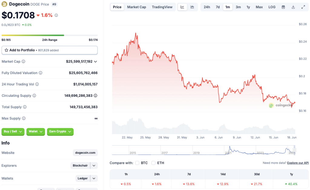 Dogecoin price chart